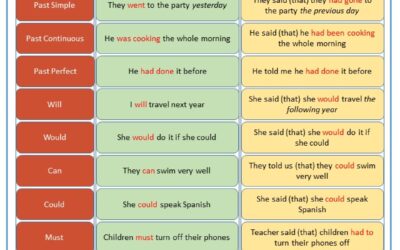 Reported Speech